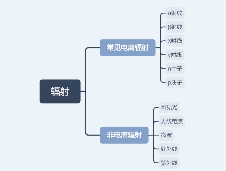 鉛門(mén)可屏蔽哪些射線呢?